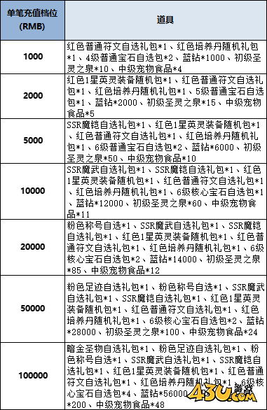 43u《风色传说》线下累充返利活动