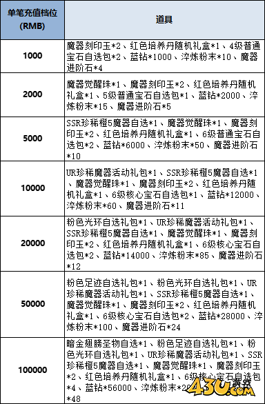 43u《风色传说》线下累充返利活动